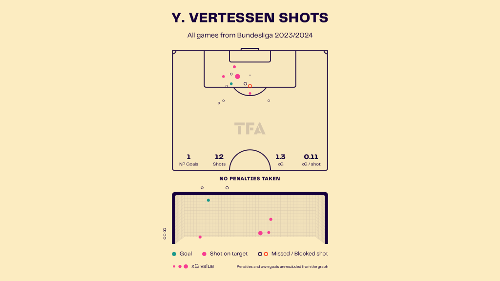 Union’s freshly smoked up No. 9: Yorbe Vertessen’s impact since arrival up in January