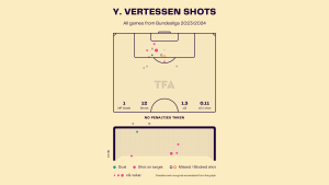 Yorbe Vertessen – Union Berlin: Bundesliga 2023-24 Data, Stats, Analysis and Scout report