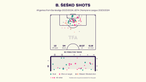 Benjamin Sesko – RB Leipzig: Bundesliga 2023-24 Data, Stats, Analysis and Scout report