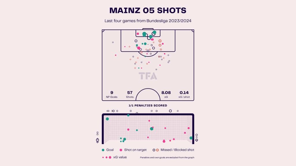 The visuals that explain Mainz’s recent run – can it keep them in Bundesliga?