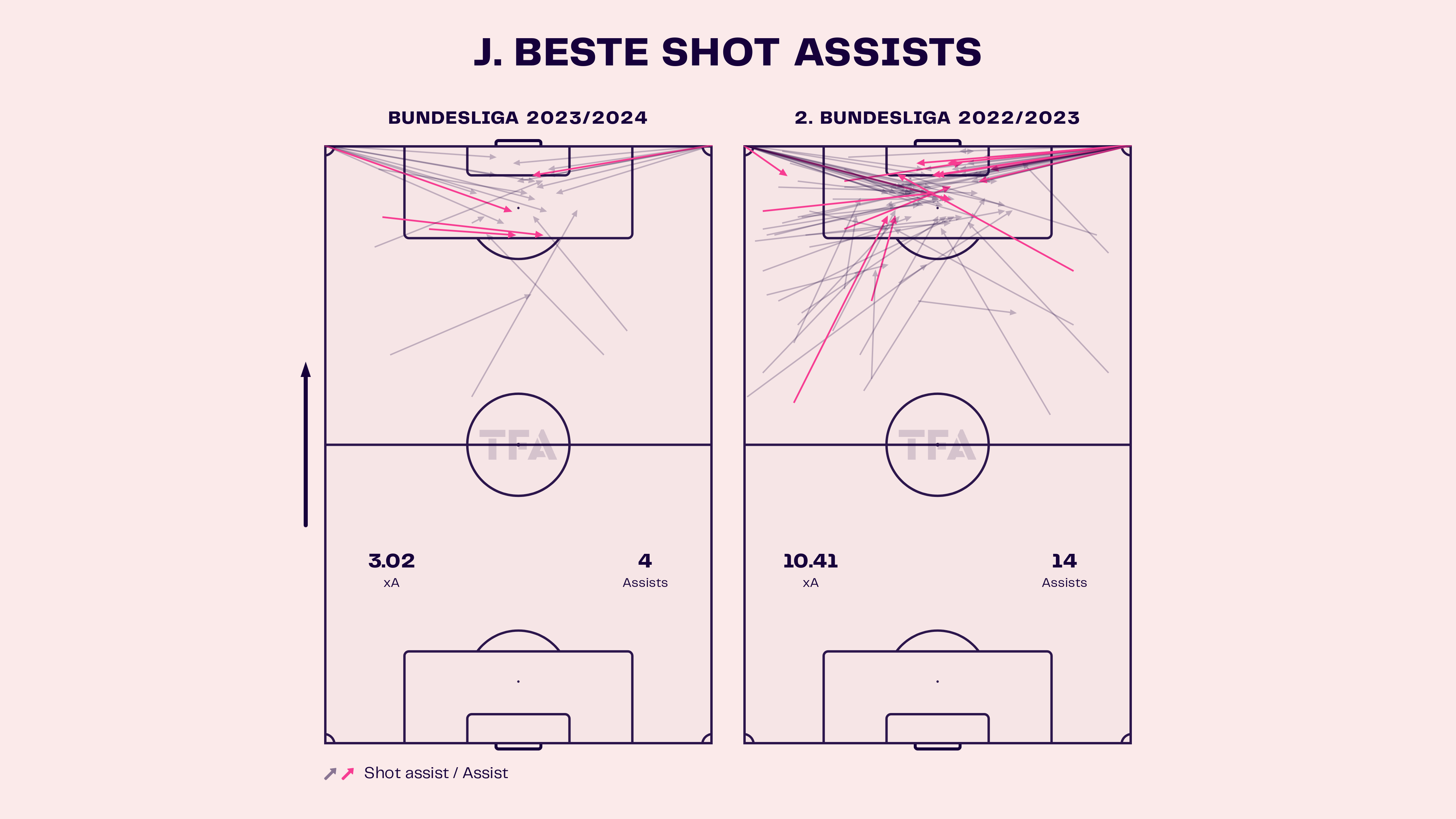 Jan-Niklas Beste – FC Heidenheim: Bundesliga 2023-24 Data, Stats, Analysis and Scout report