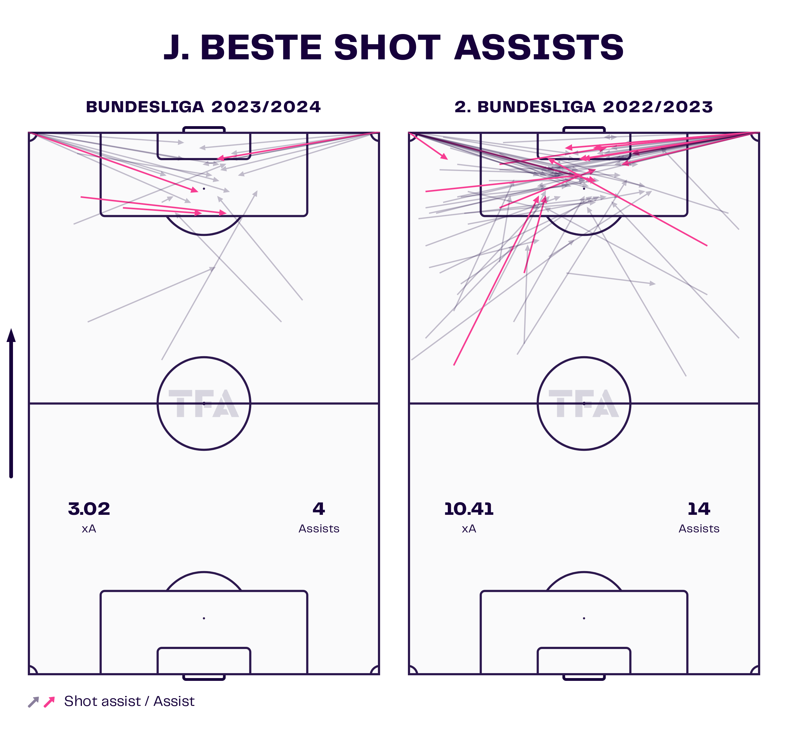 Jan-Niklas Beste – FC Heidenheim: Bundesliga 2023-24 Data, Stats, Analysis and Scout report