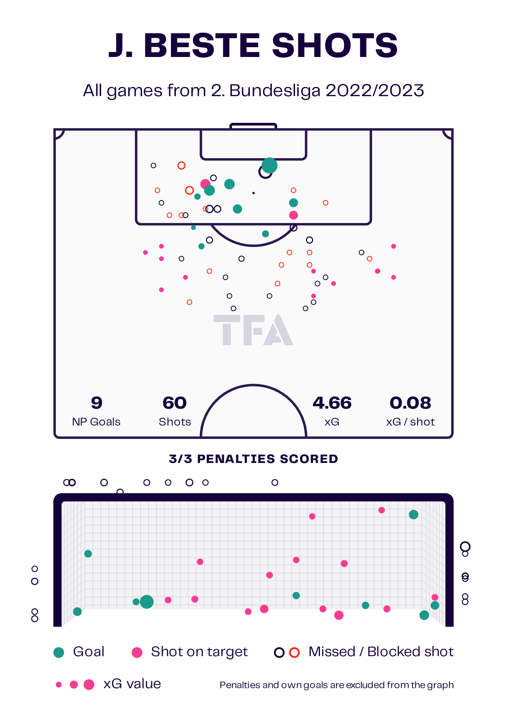 Jan-Niklas Beste – FC Heidenheim: Bundesliga 2023-24 Data, Stats, Analysis and Scout report