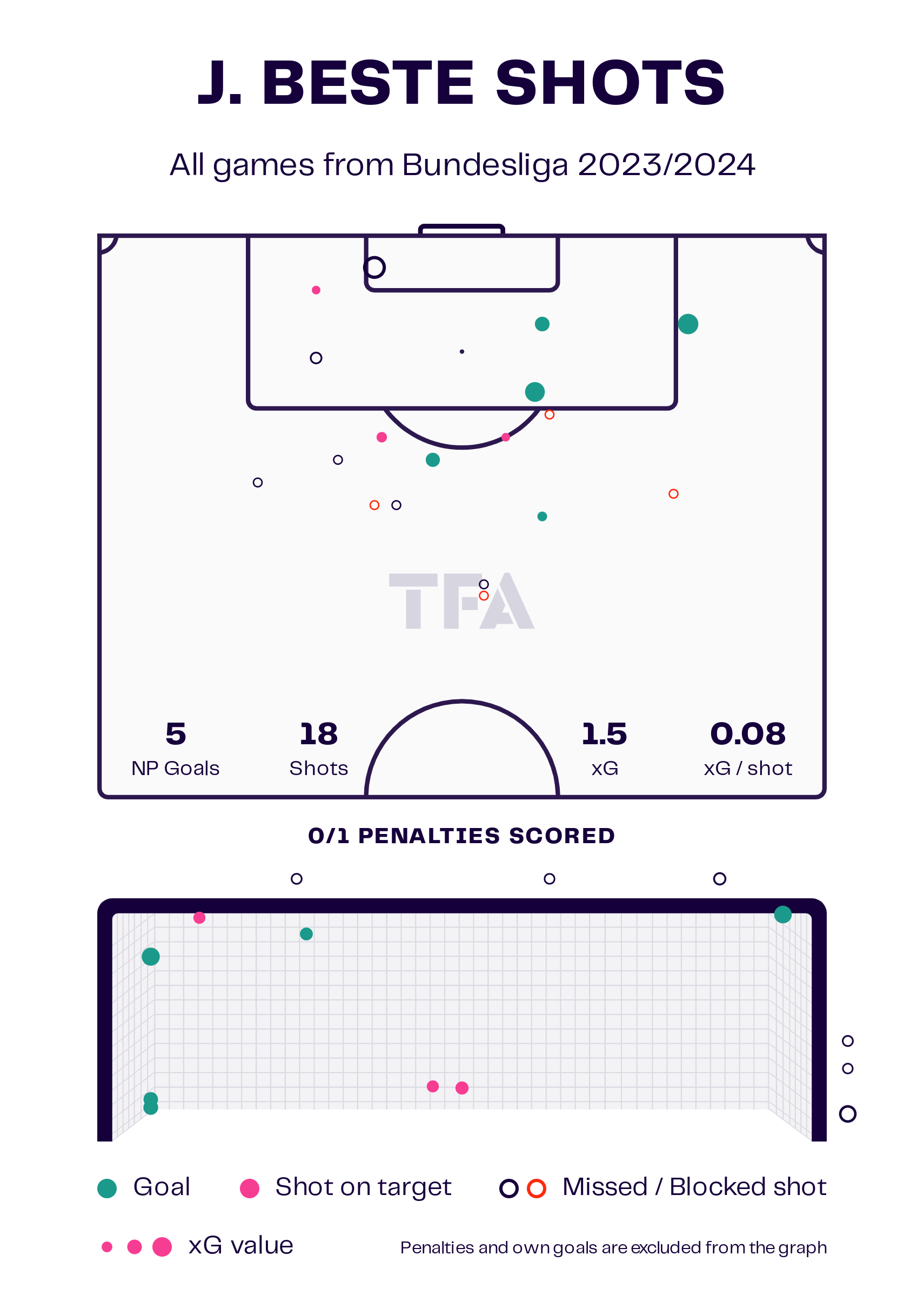 Jan-Niklas Beste – FC Heidenheim: Bundesliga 2023-24 Data, Stats, Analysis and Scout report