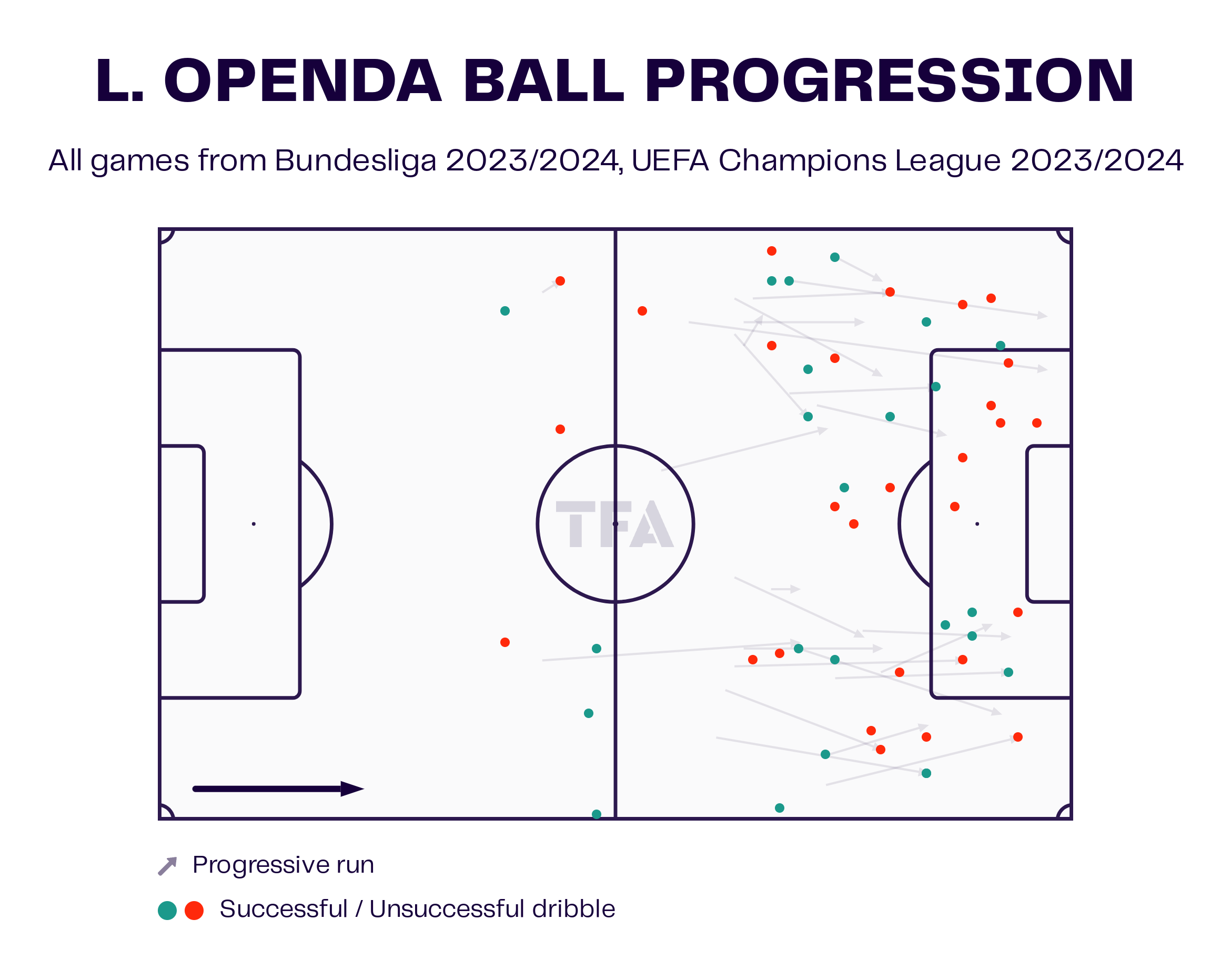 Lois Openda – RB Leipzig: Bundesliga 2023-24 Data, Stats, Analysis and Scout report