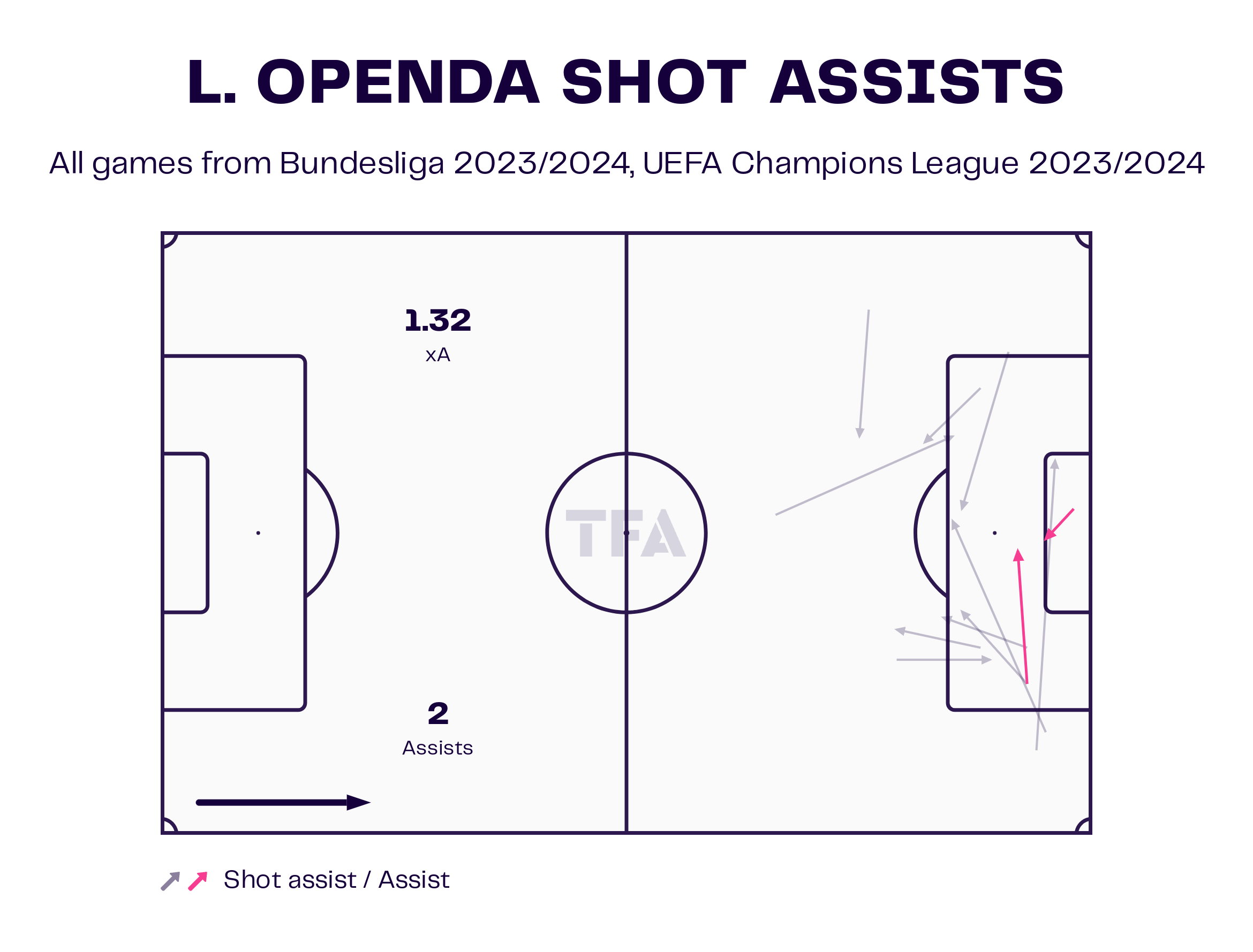 Lois Openda – RB Leipzig: Bundesliga 2023-24 Data, Stats, Analysis and Scout report