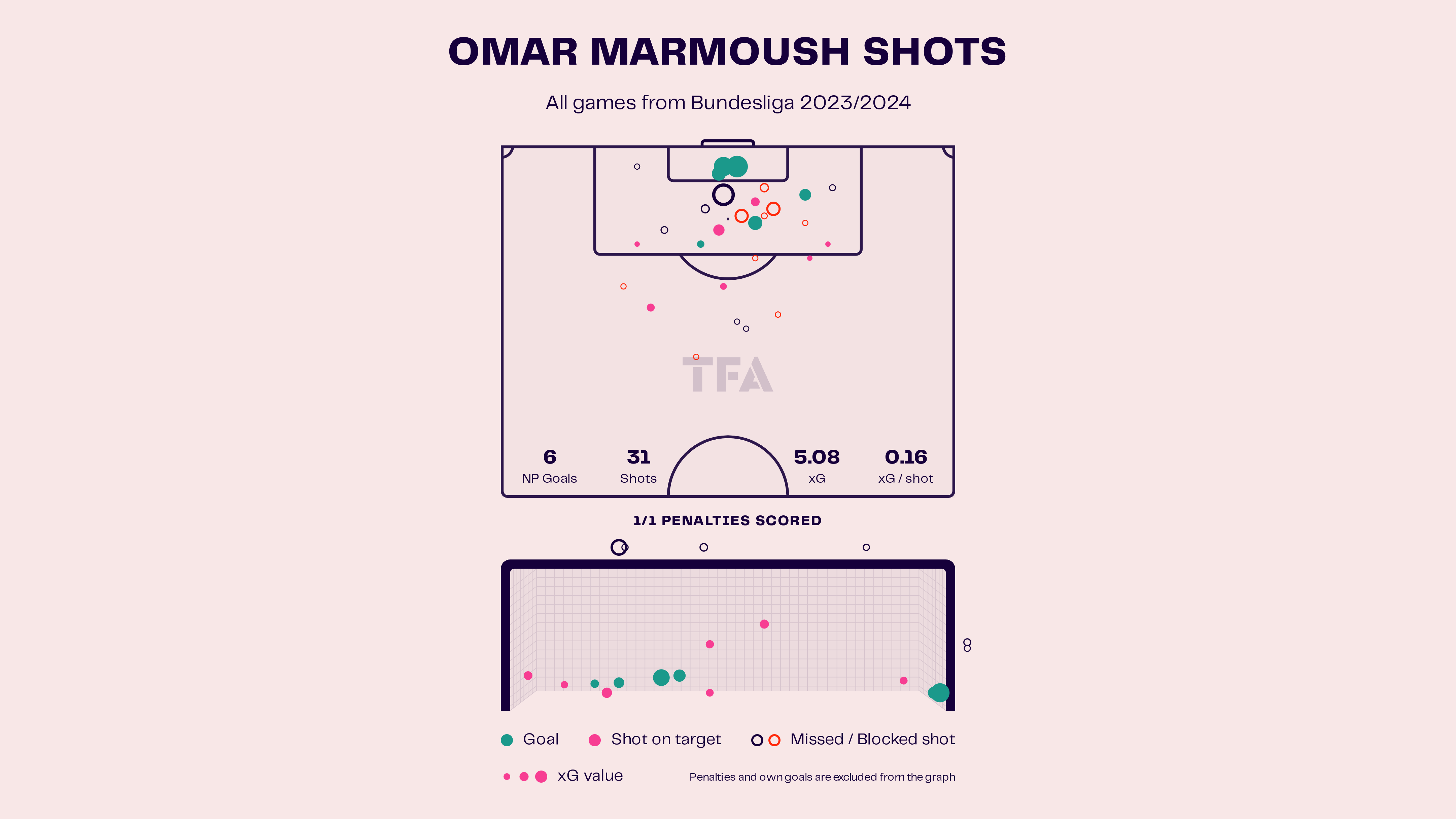 Omar Marmoush – Eintracht Frankfurt: Bundesliga 2023-24 Data, Stats, Analysis and Scout report
