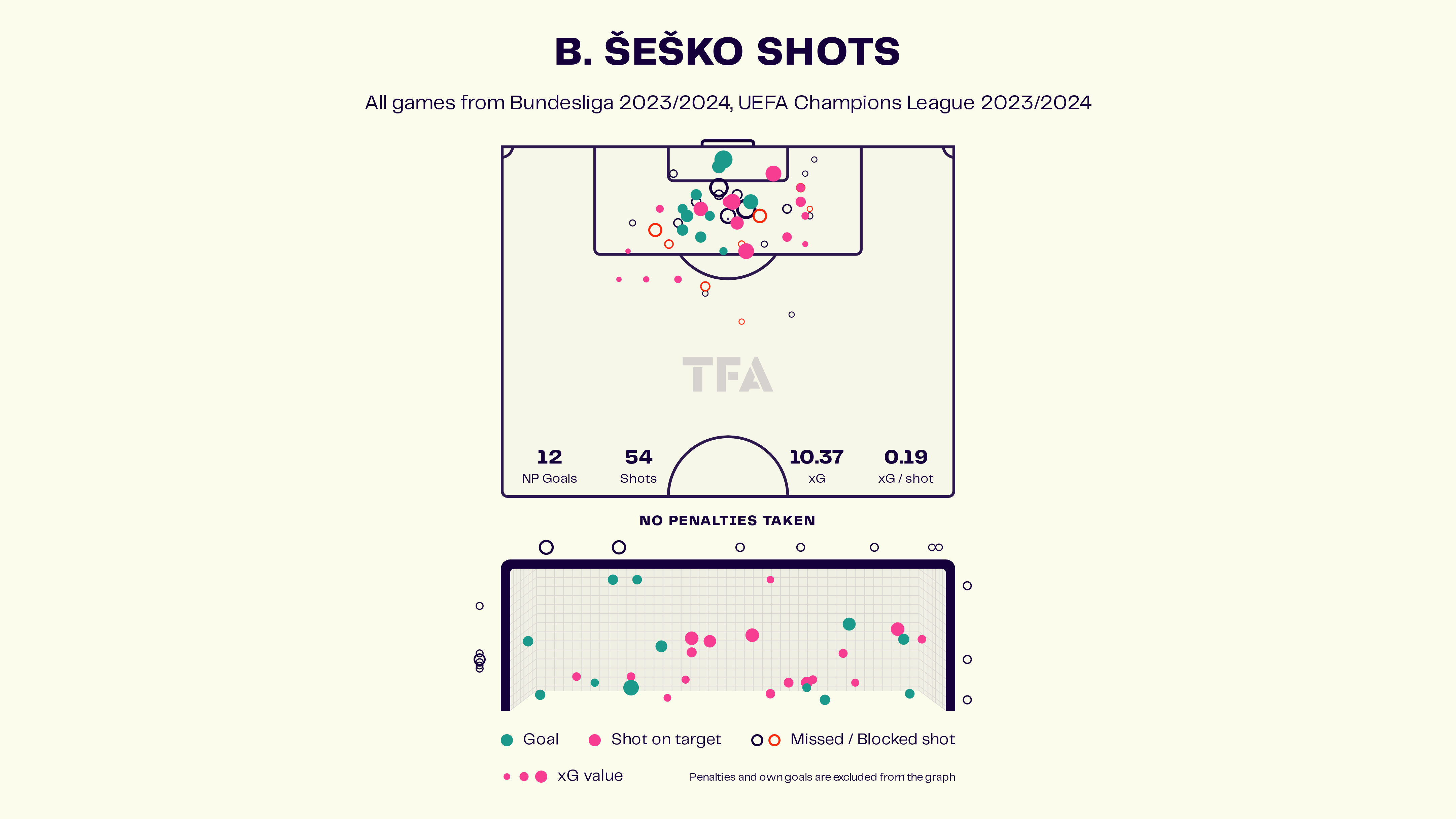Benjamin Sesko – RB Leipzig: Bundesliga 2023-24 Data, Stats, Analysis and Scout report