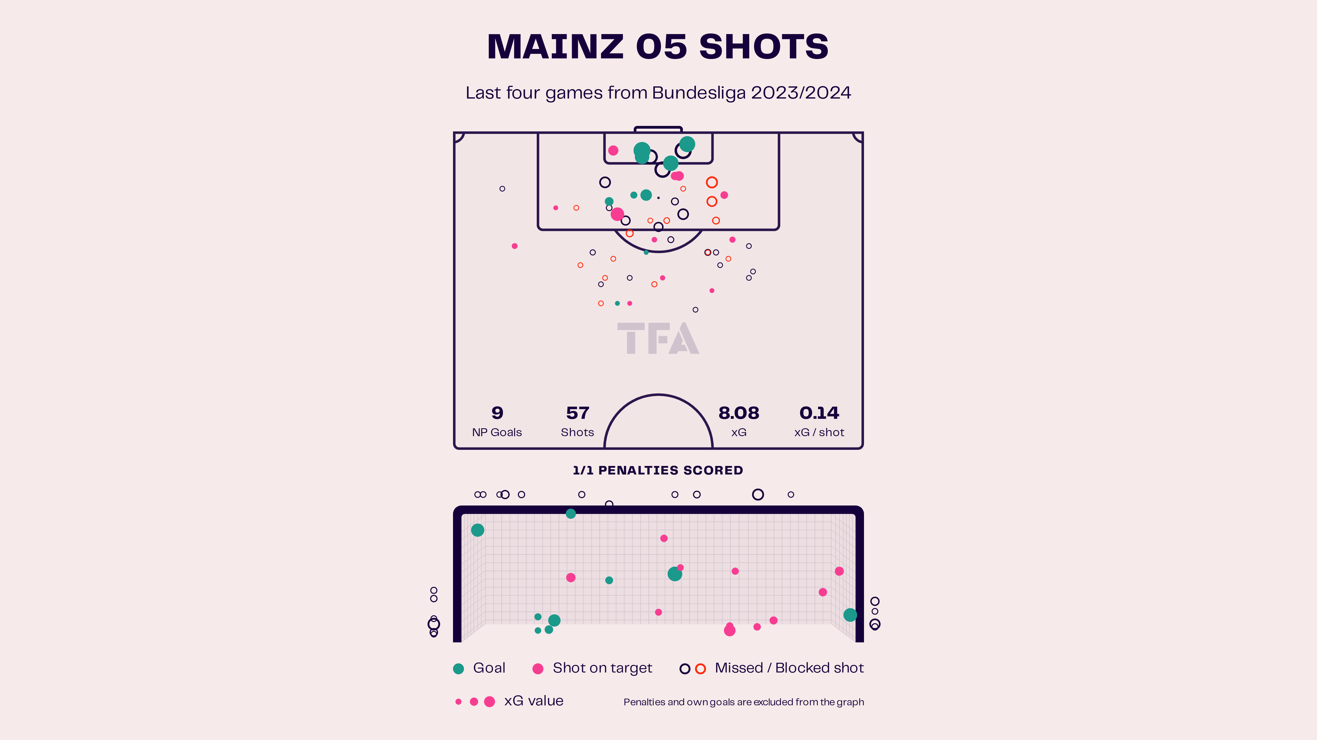 Mainz: Bundesliga 2023-24 Data, Stats, Analysis and Scout report