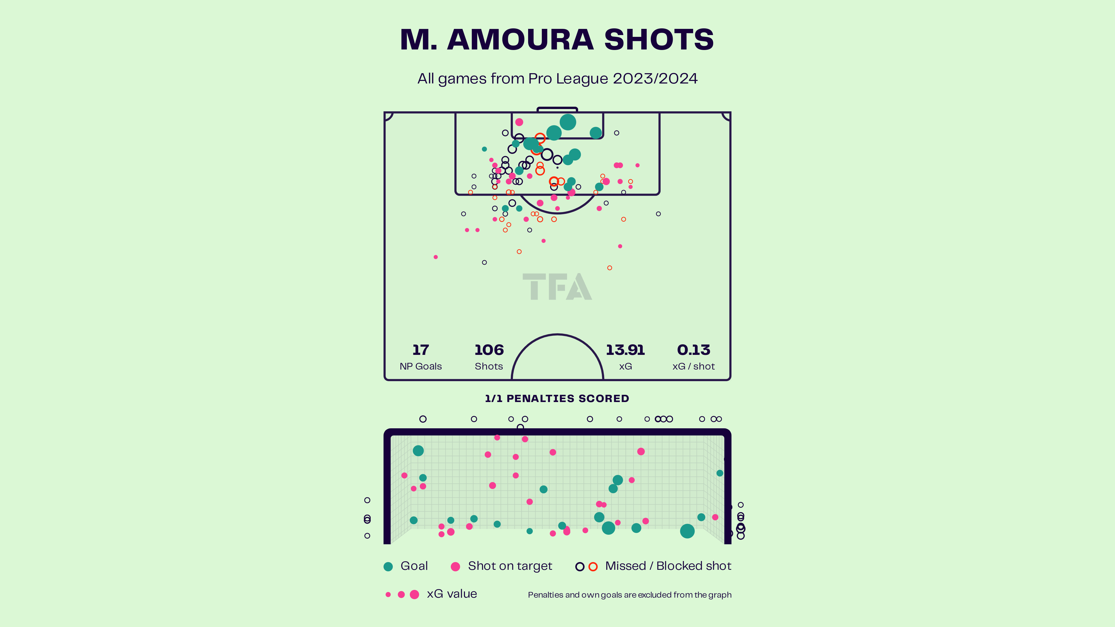 Mohamed Amoura – Wolfsburg: Bundesliga 2023-24 Data, Stats, Analysis and Scout report