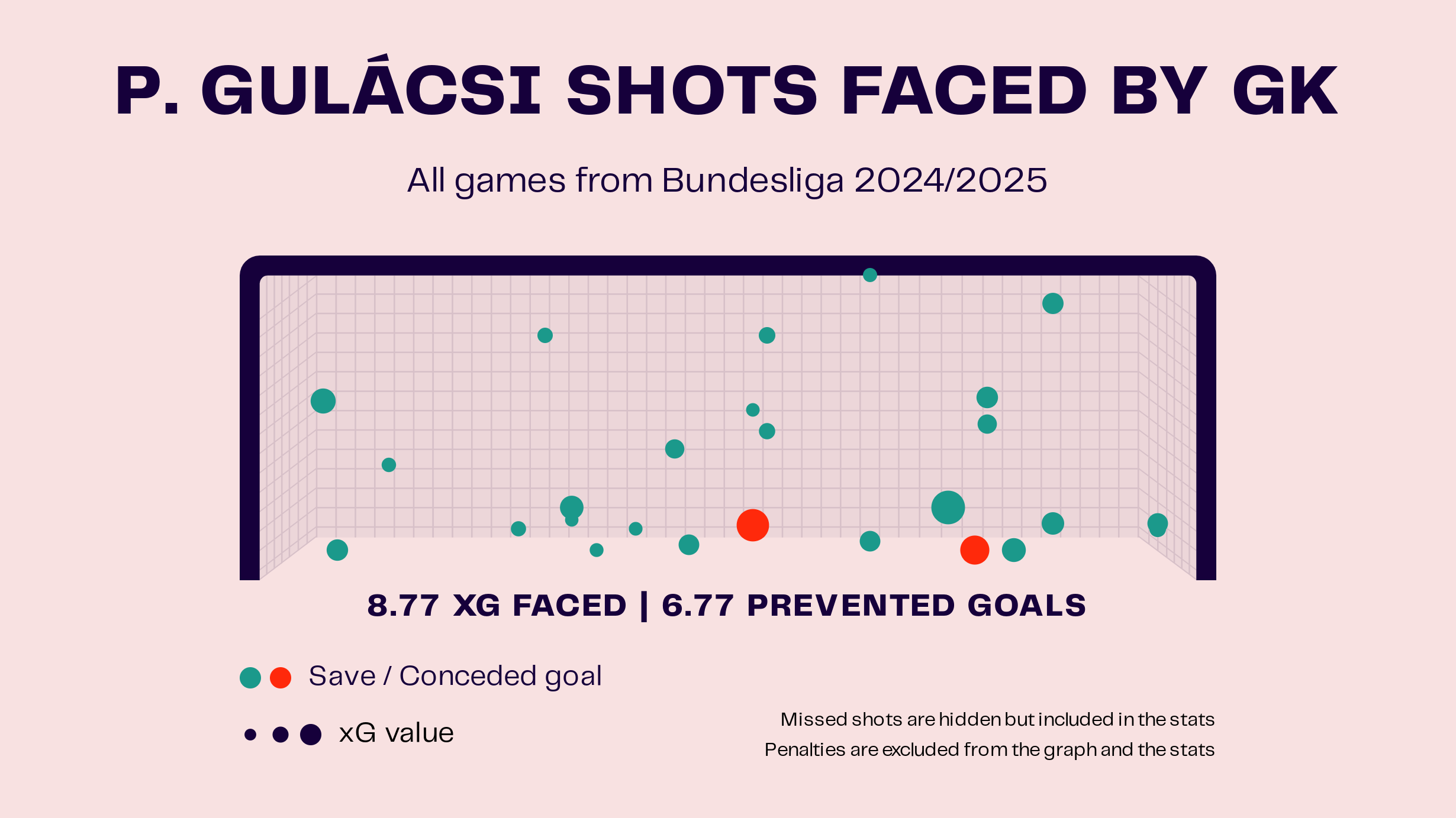 Peter Gulacsi – RB Leipzig: Bundesliga 2024-25 Data, Stats, Analysis and Scout report