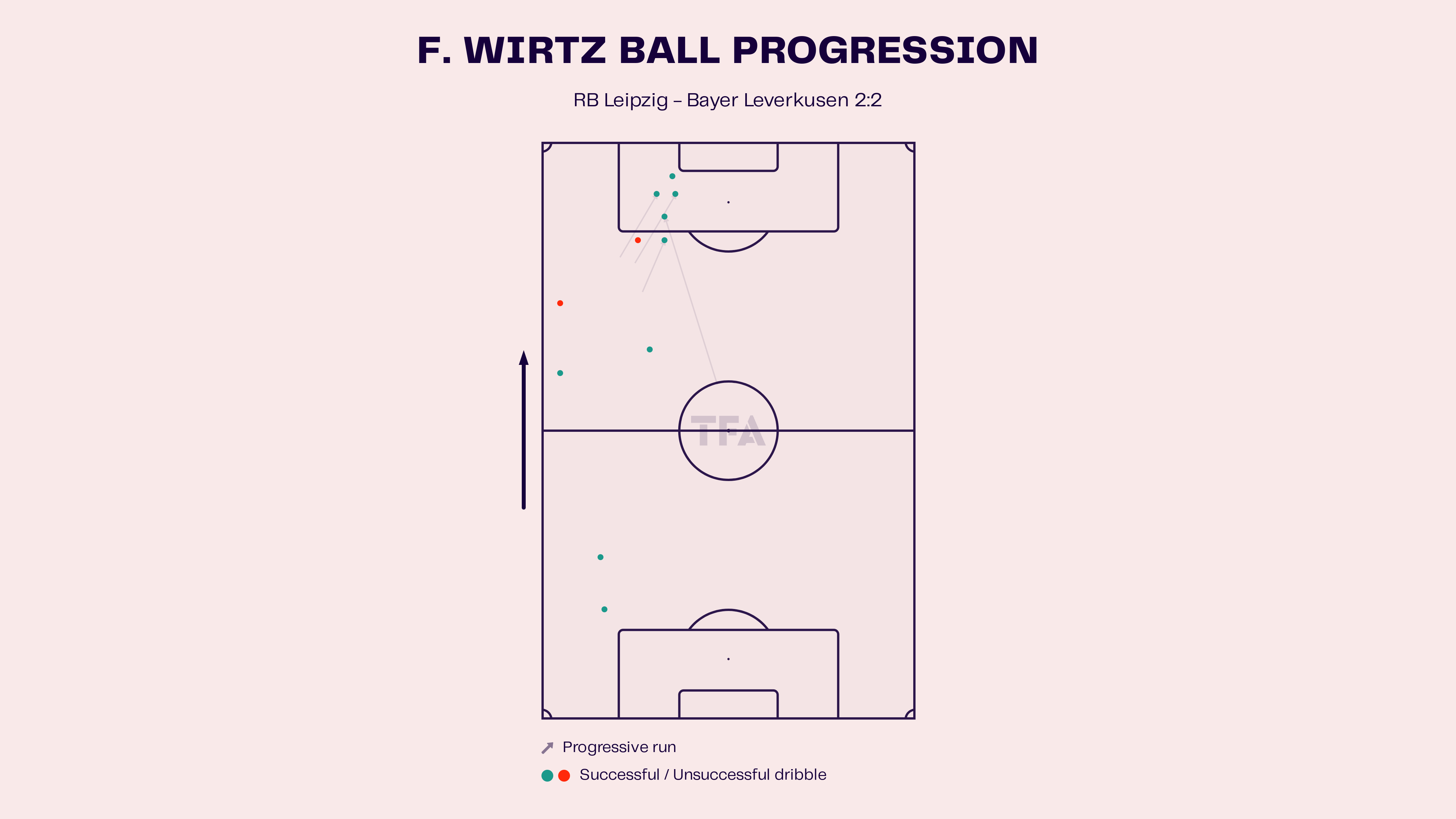 Florian Wirtz- RB Leipzig vs Bayer Leverkusen: Bundesliga 2024-25 Data, Stats, Analysis and Scout report