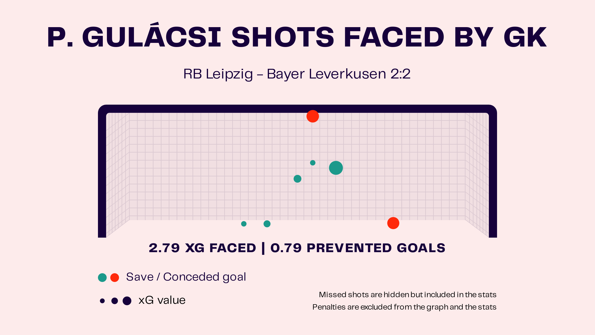 Peter Gulacsi - RB Leipzig vs Bayer Leverkusen: Bundesliga 2024-25 Data, Stats, Analysis and Scout report